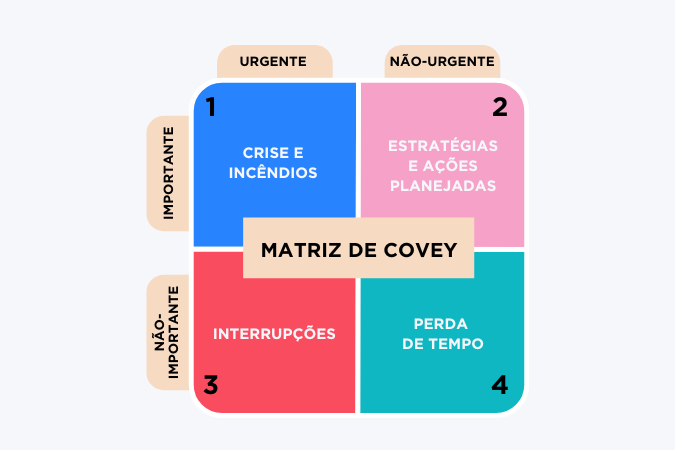 Quadrantes da Matriz de Covey e como funcionam