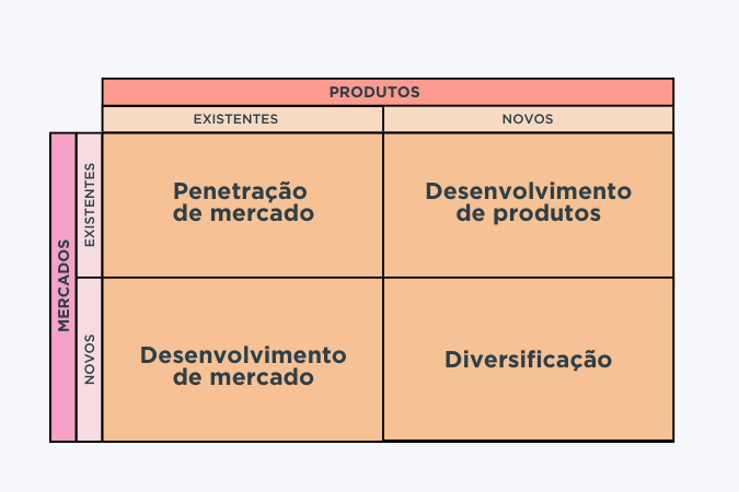 Quais as quatro estratégias da Matriz Ansoff e como elas funcionam?