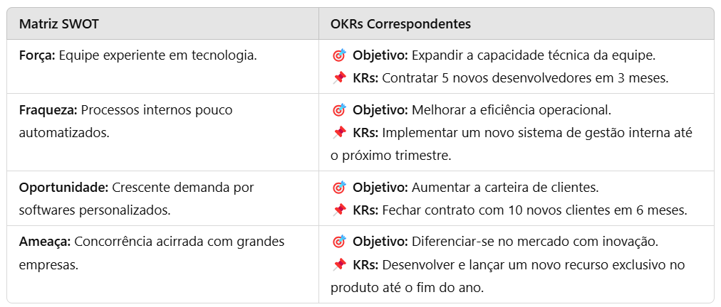 Exemplo prático de conexão entre SWOT e OKRs: